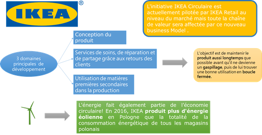 Schéma initiative développement durable IKEA