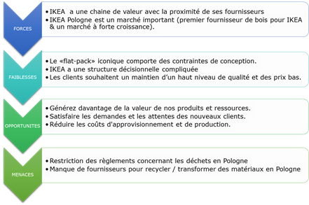 SWOT initiative développement durable IKEA