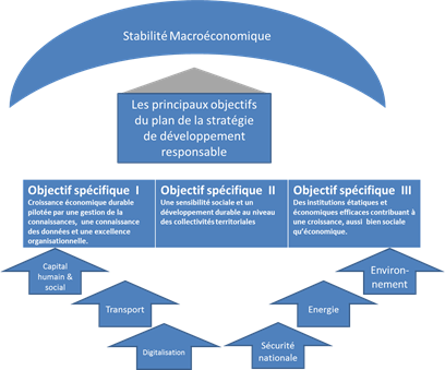 Schéma sur la stabilité macroéconommique