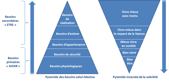Pyramide de Maslow et pyramide inversée de la sobriété.