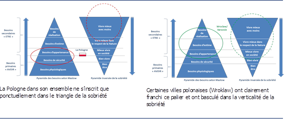 Positionnement de la Pologne sur la pyramide de Maslow et sur la pyramide inversée de la sobriété.